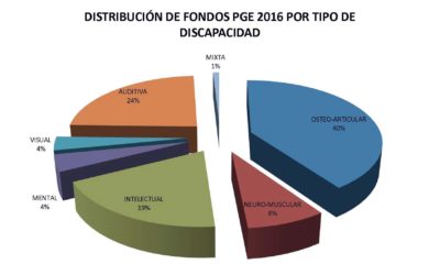 El Ministerio de Sanidad discrimina a las personas con enfermedad mental en los presupuestos de 2016.