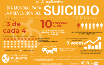 El suicidio causa la muerte de diez personas al día en España