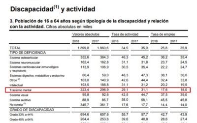 Vuelve a bajar la tasa de empleo de las personas con problemas de salud mental