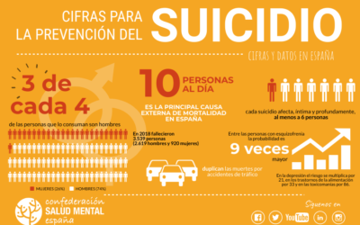 Las muertes por suicidio en España disminuyen un 3,8%, según el INE