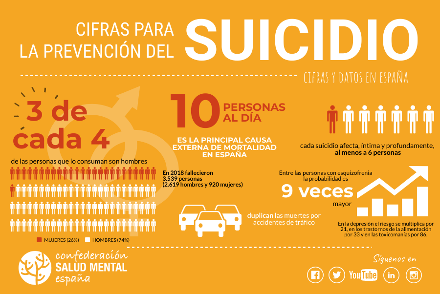 Las muertes por suicidio en España disminuyen un 3,8%, según el INE