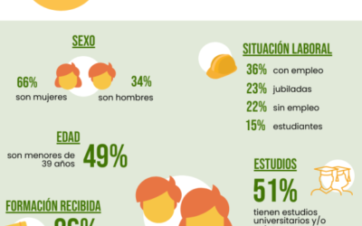 El voluntariado de la Red Salud Mental España creció casi un 50% en 2019, respecto al año anterior