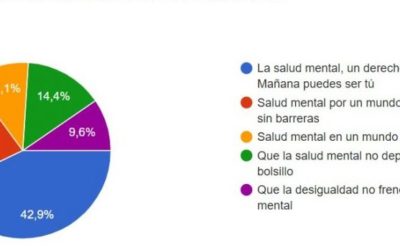 “Salud mental, un derecho necesario. Mañana puedes ser tú” será el lema del Día Mundial de la Salud Mental