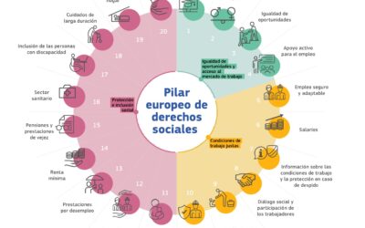 La Federación Salud Mental Andalucía se une a la Semana Europea de la Salud Mental con un llamamiento a invertir en derechos sociales